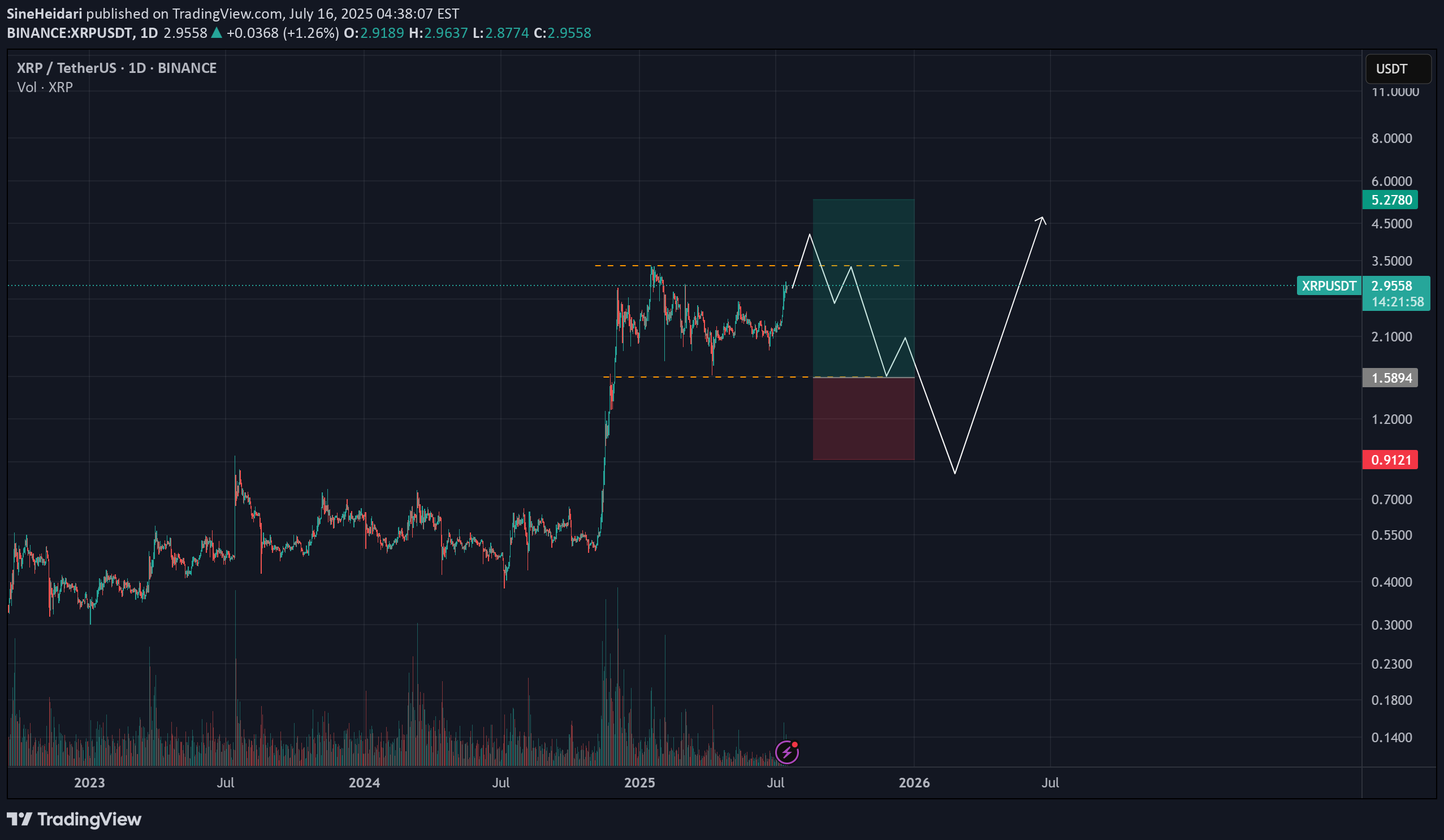 Satın alXRP،Teknik،SineHeidari