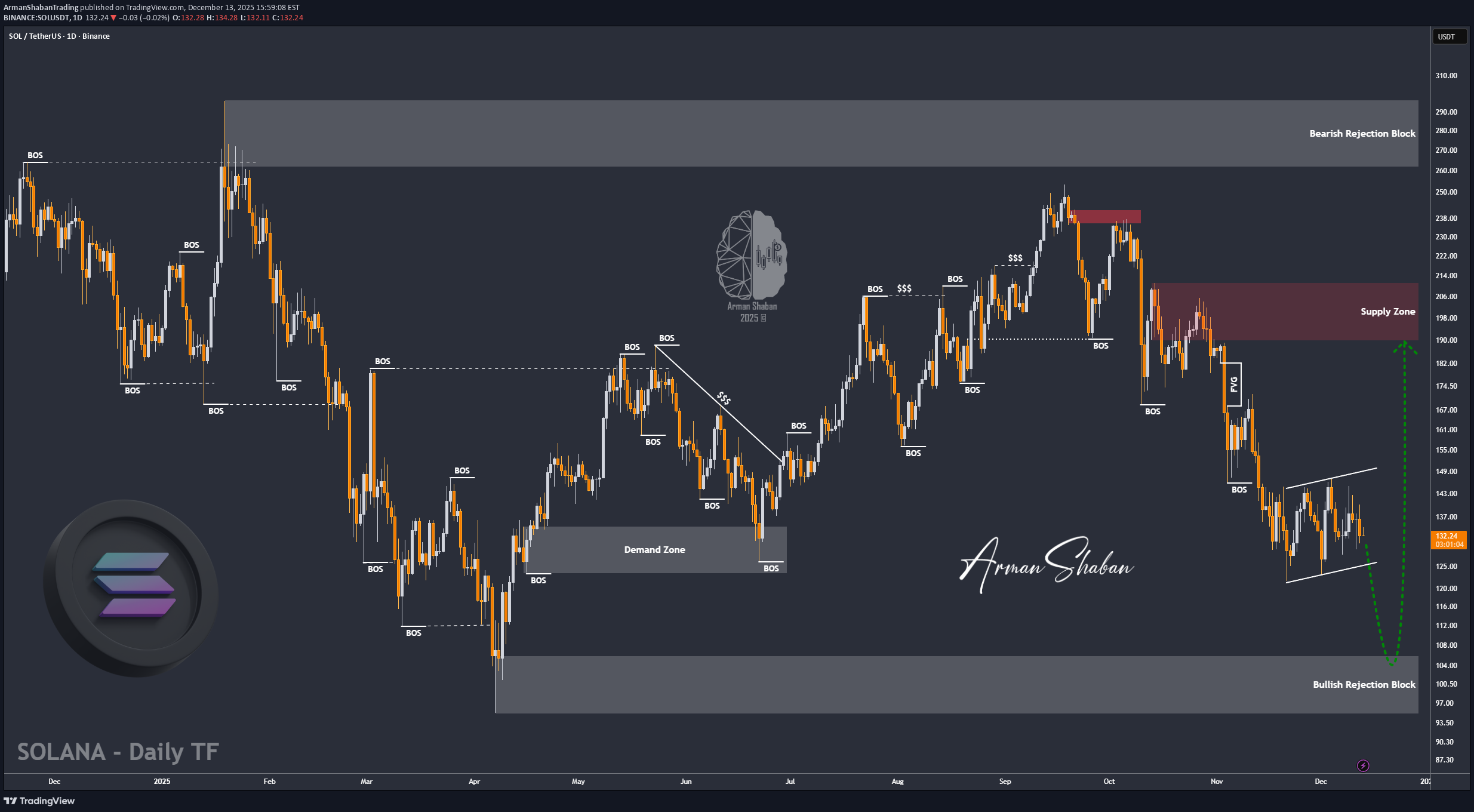 شراءSOL،التحليل الفني،ArmanShabanTrading