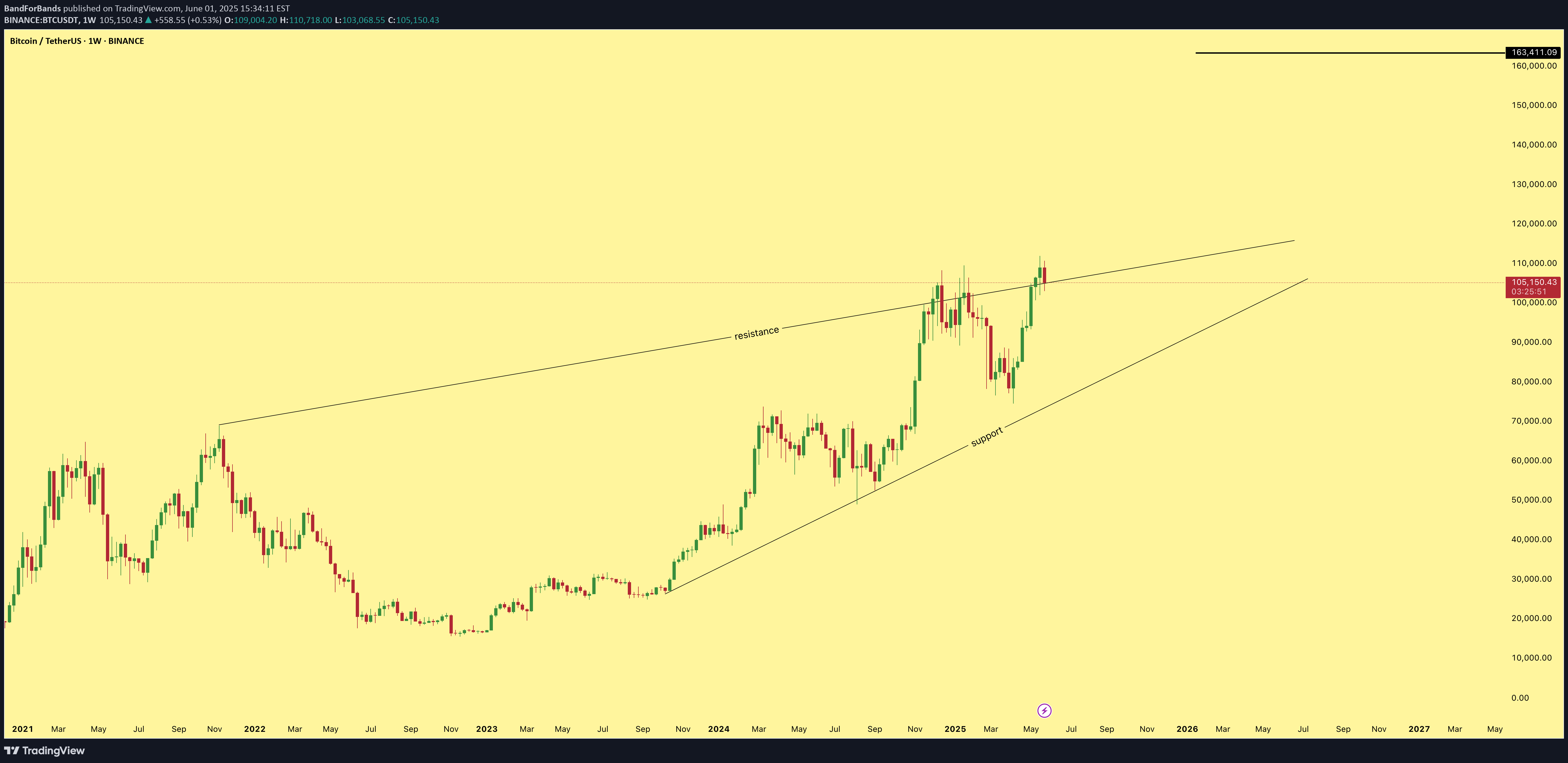 BTC،Technical،BandForBands
