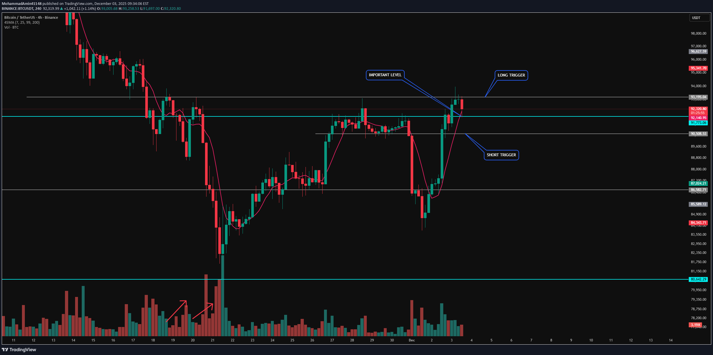 BTC،Technical،MohammadAmin41148