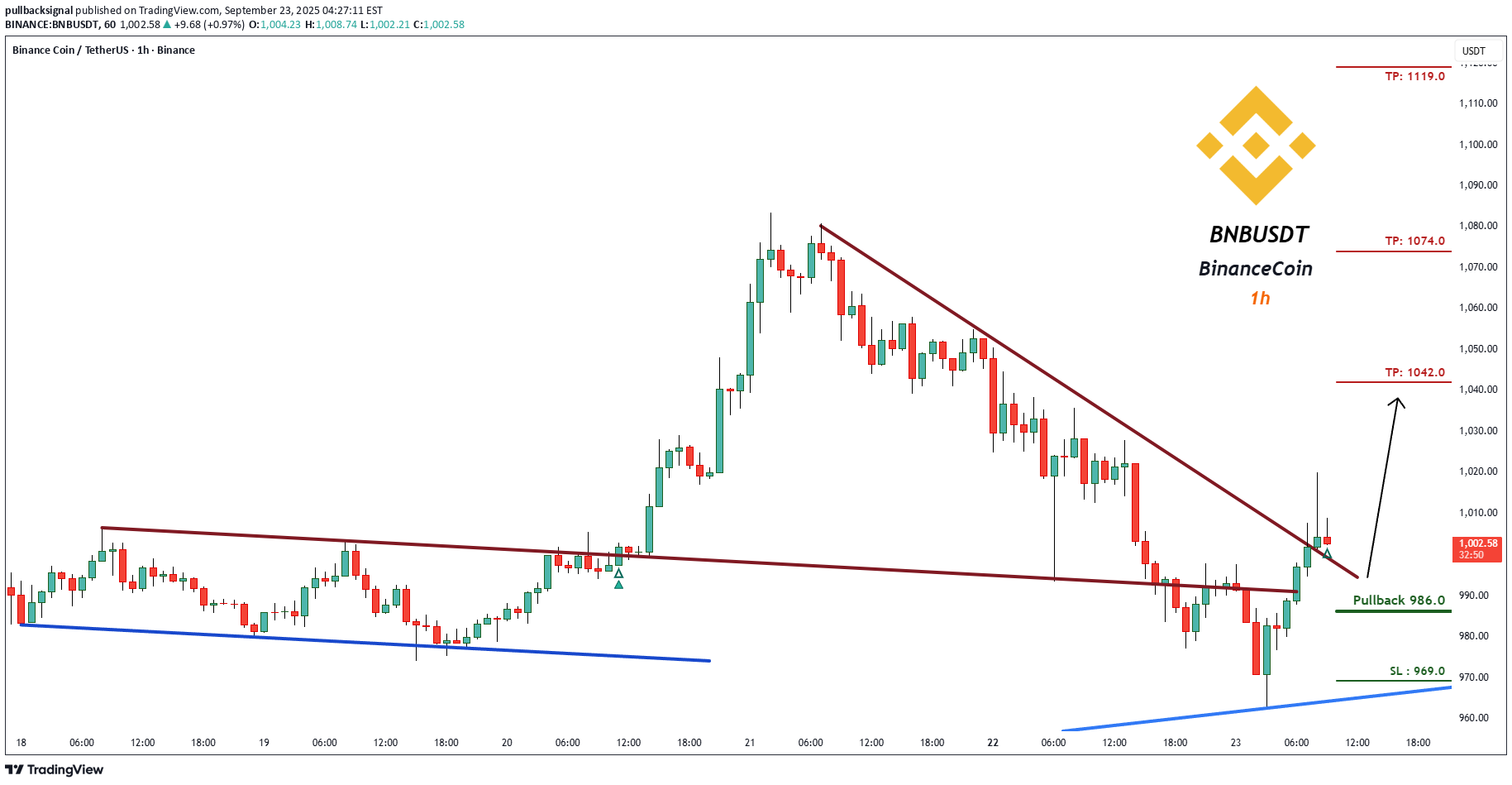 Satın alBNB،Teknik،pullbacksignal