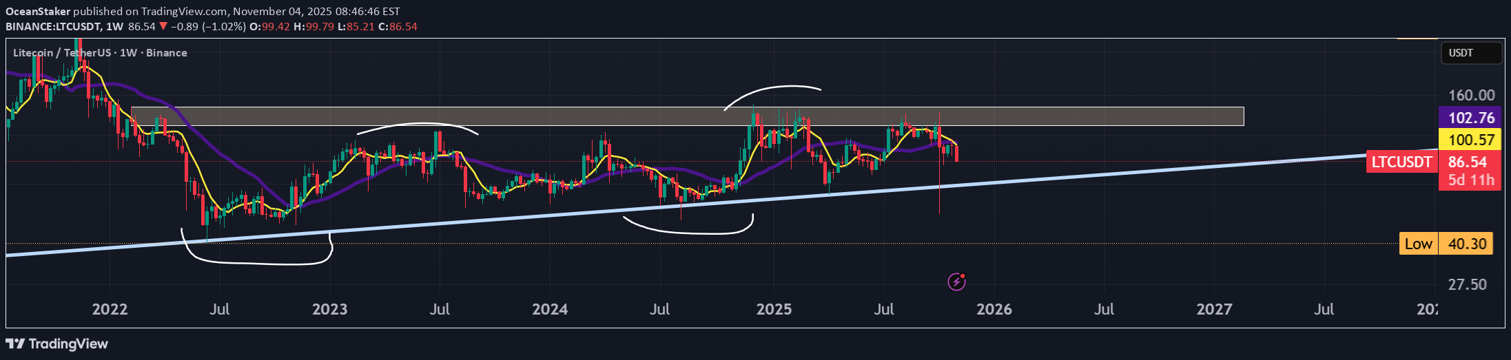 خریدLTC،تکنیکال،OceanStaker