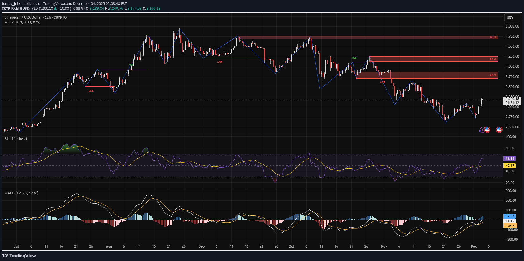 شراءETH،التحليل الفني،tomas_jntx