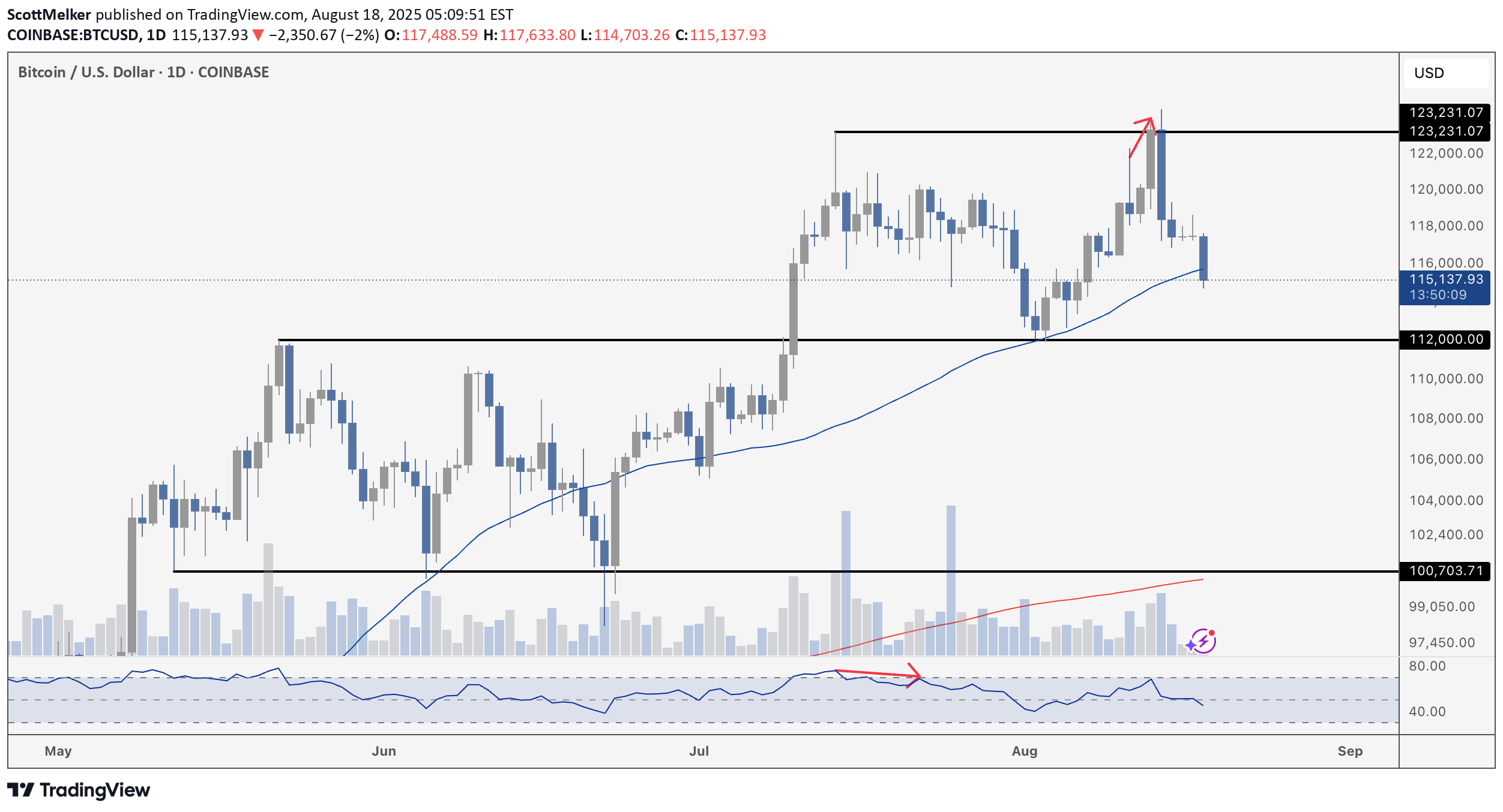 BTC،Technical،ScottMelker