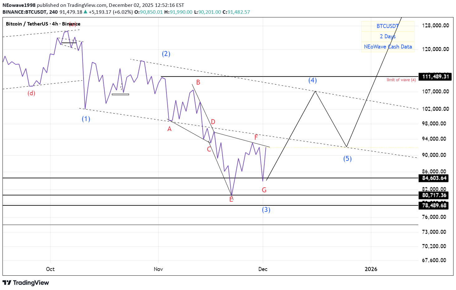 Satın alBTC،Teknik،NEowave1998