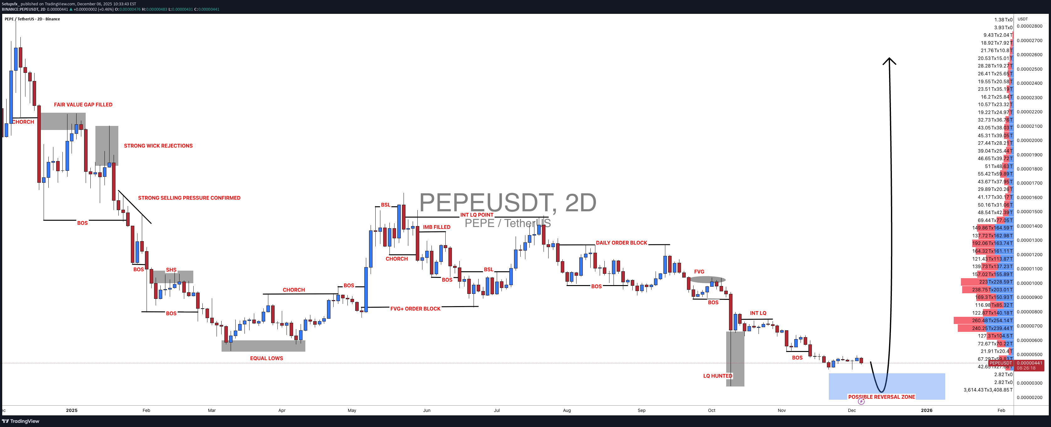 خریدPEPE،تکنیکال،Setupsfx_