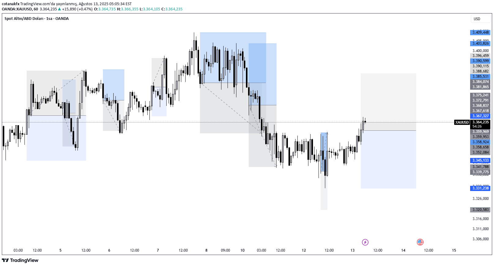 خریدPAXG،تکنیکال،cotanakfx