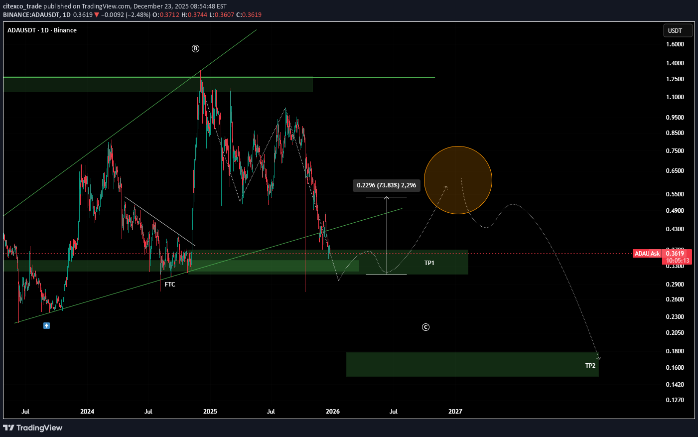 ADA،Technical،citexco_trade