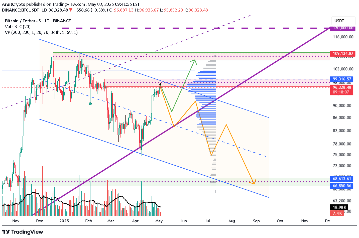 BTC،تکنیکال،armindorri1993