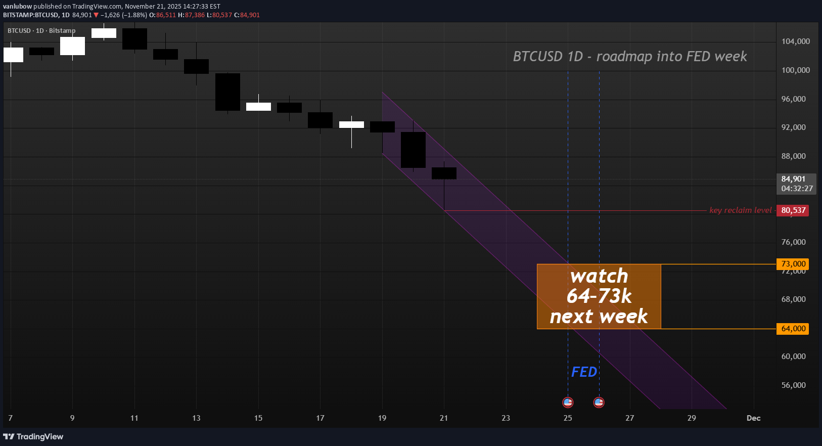فروشBTC،تکنیکال،vanlubow