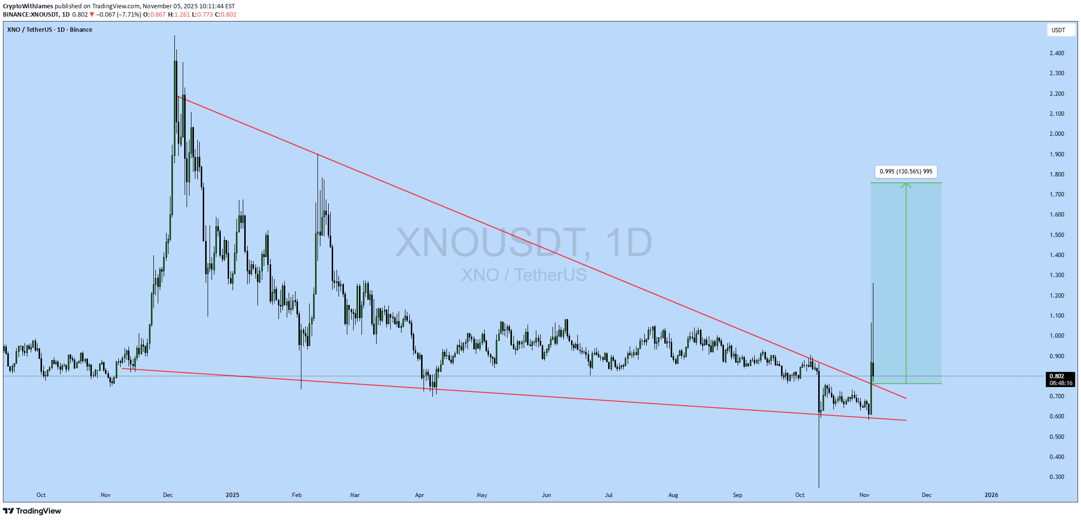 Satın alXNO،Teknik،CryptoWithJames