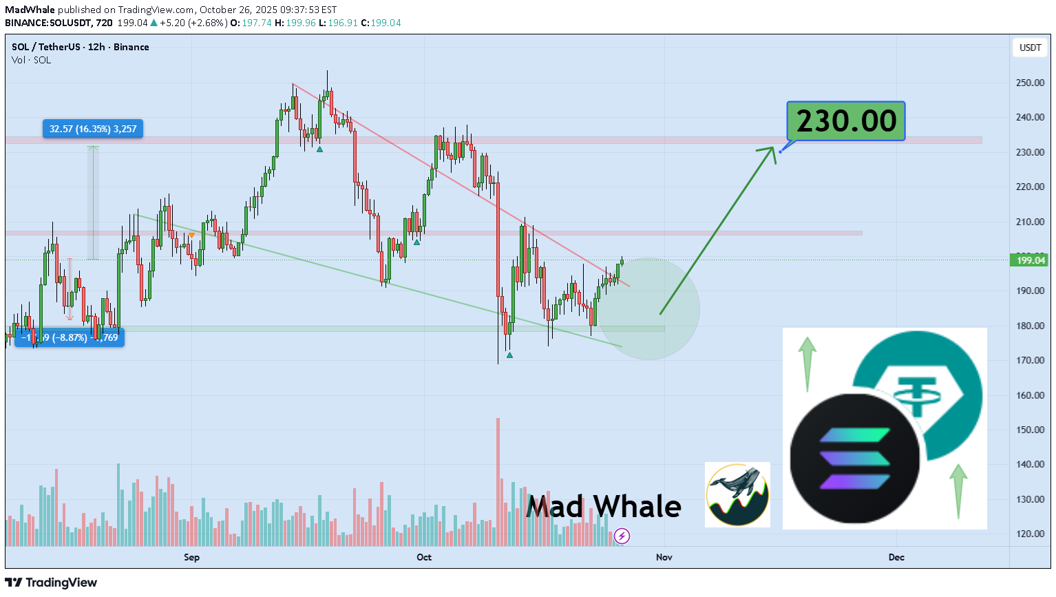 SOL،Technical،MadWhale