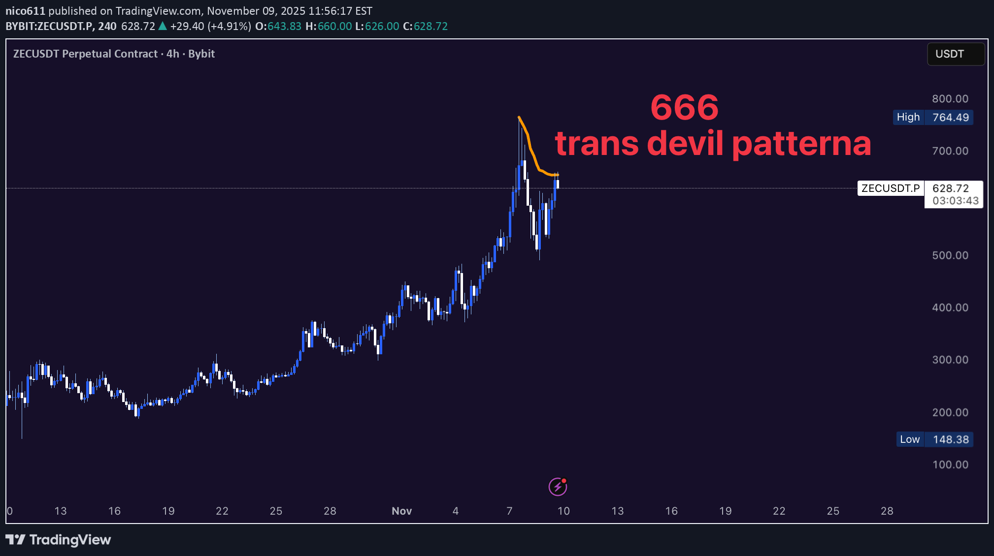 فروشZEC،تکنیکال،nico611