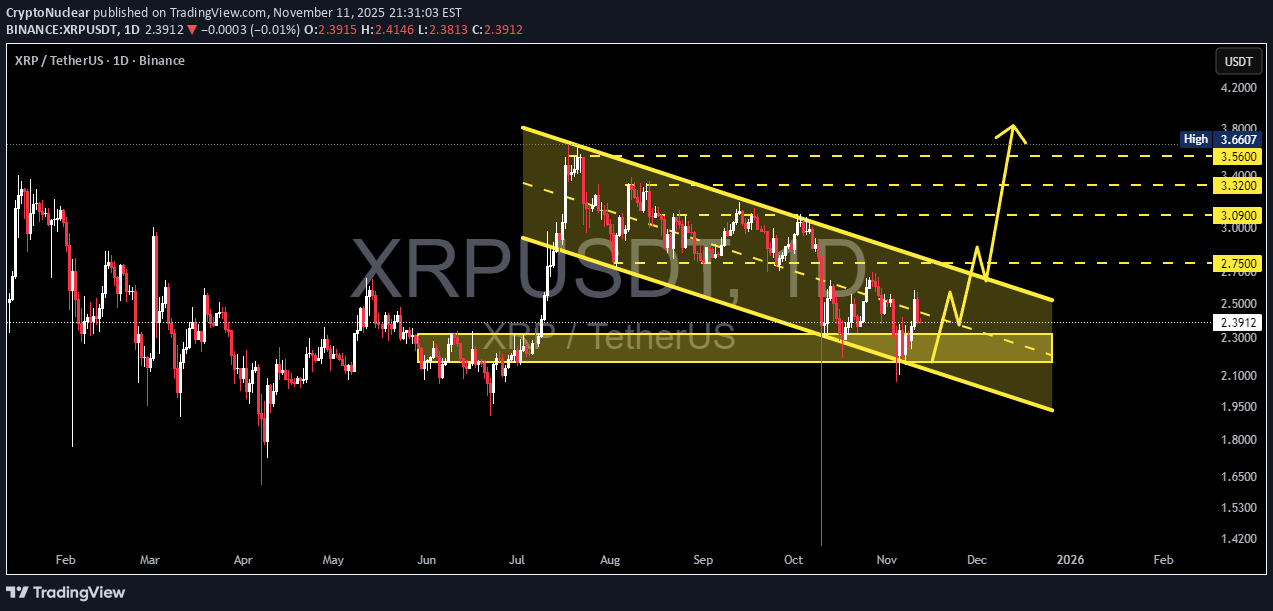 خریدXRP،تکنیکال،CryptoNuclear
