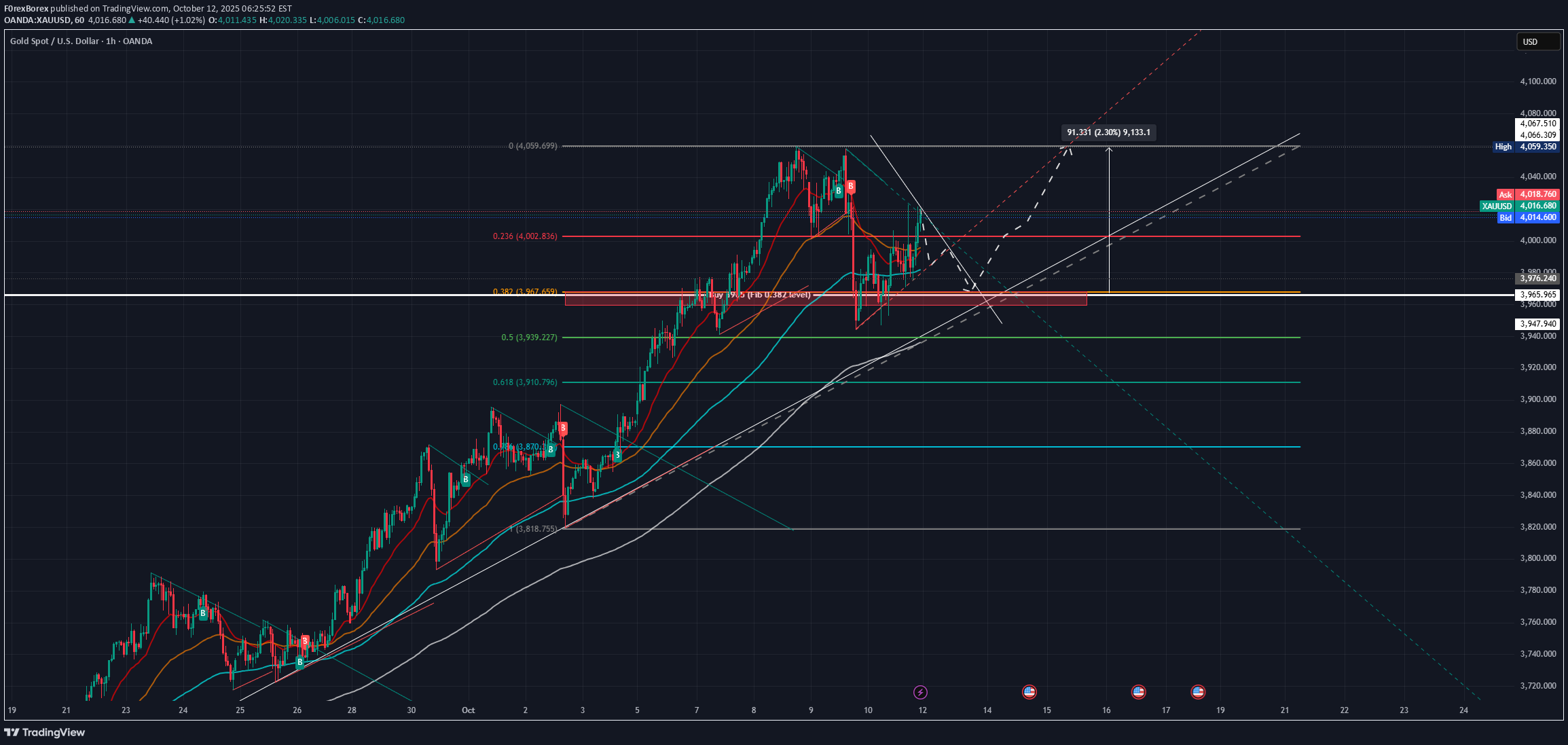 خریدPAXG،تکنیکال،F0rexBorex