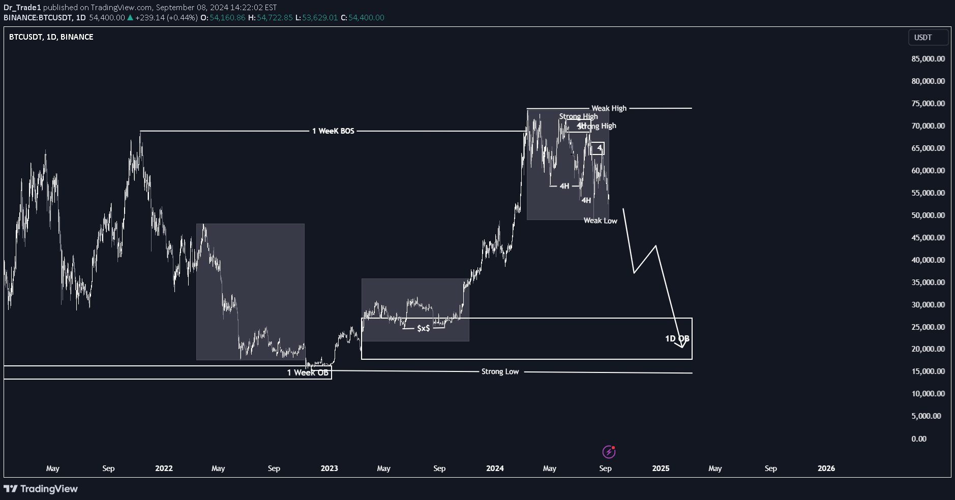 فروشBTC،تکنیکال،Dr_Trade1