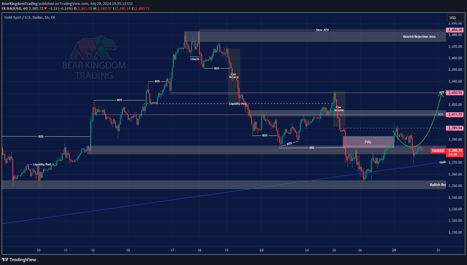 خریدPAXG،تکنیکال،BearKingdomTrading