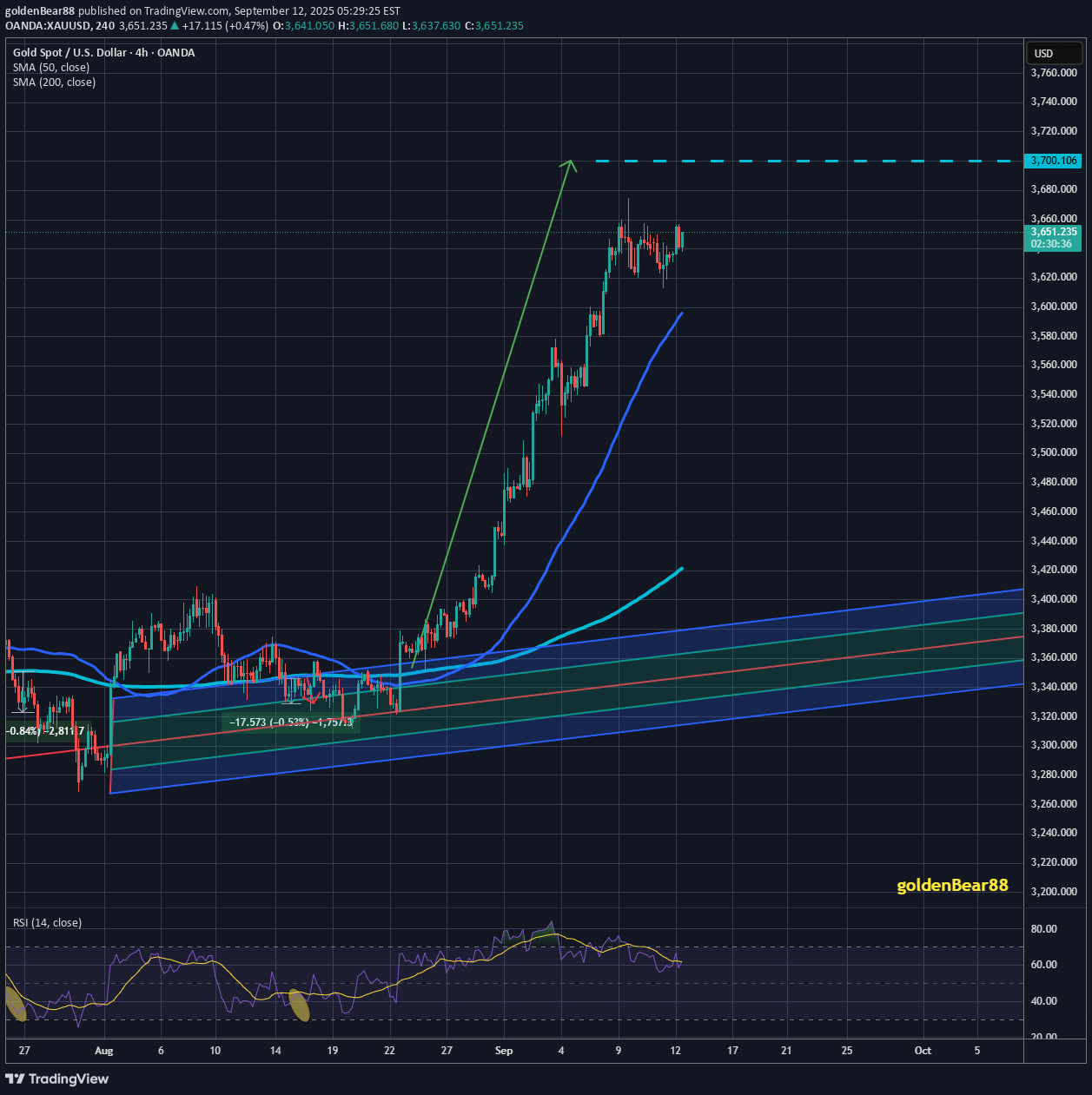 شراءPAXG،التحليل الفني،goldenBear88
