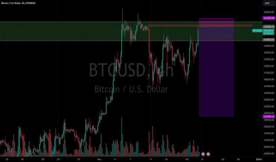 فروشBTC،تکنیکال،drich876