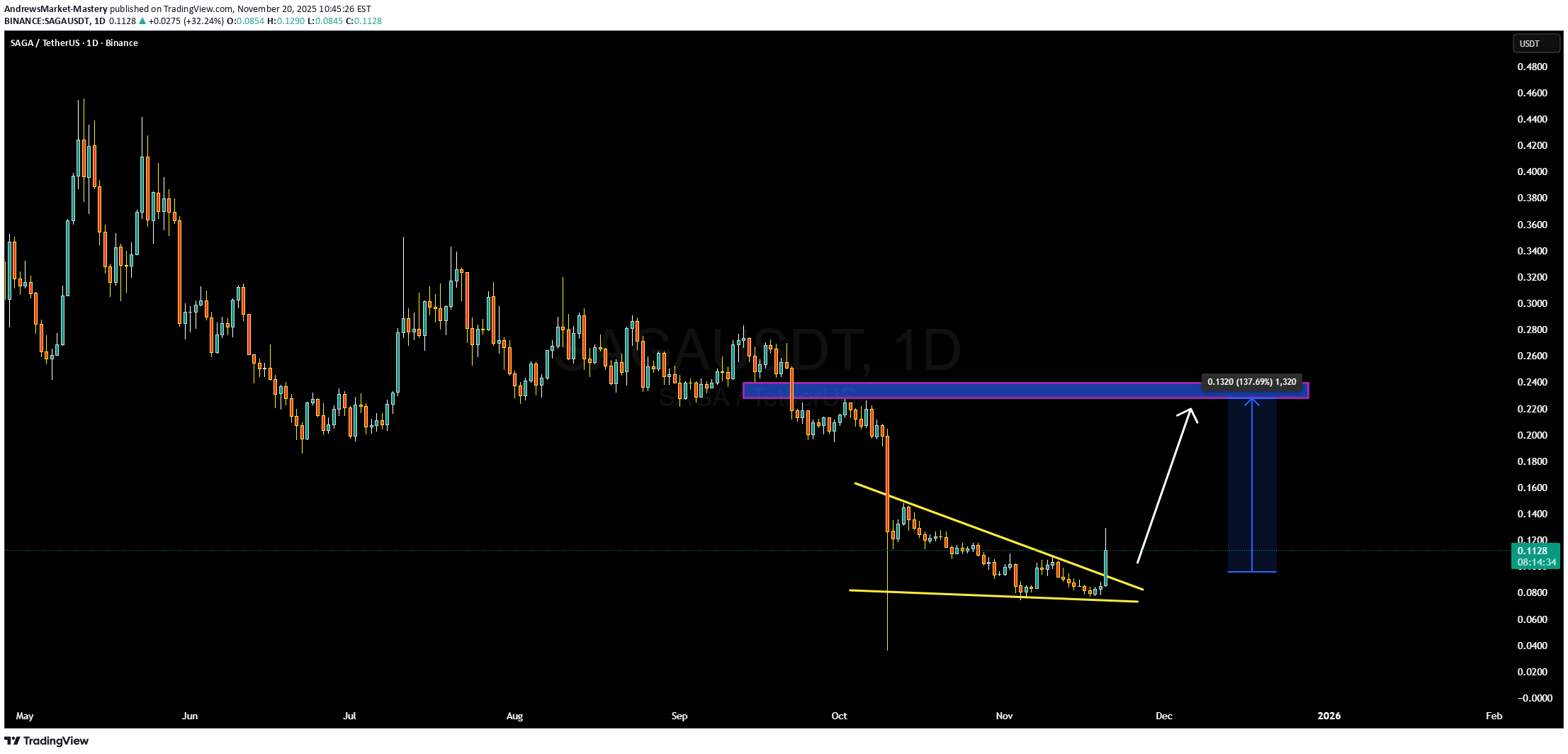 خرید،تکنیکال،AndrewsMarket-Mastery
