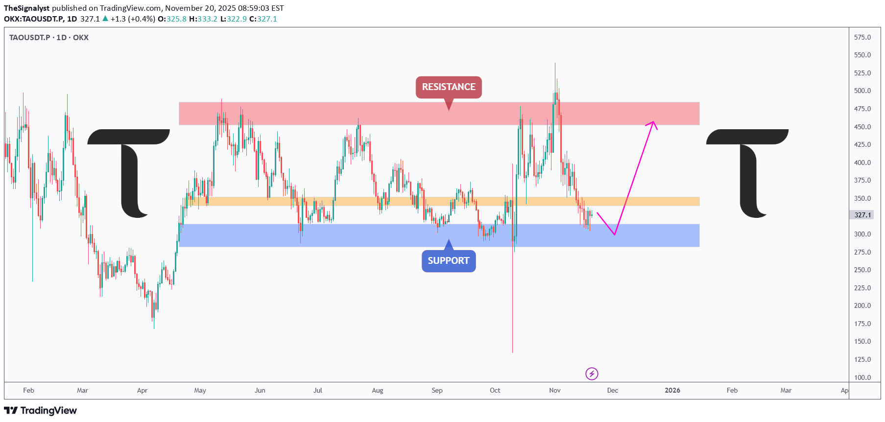 خریدTAO،تکنیکال،TheSignalyst