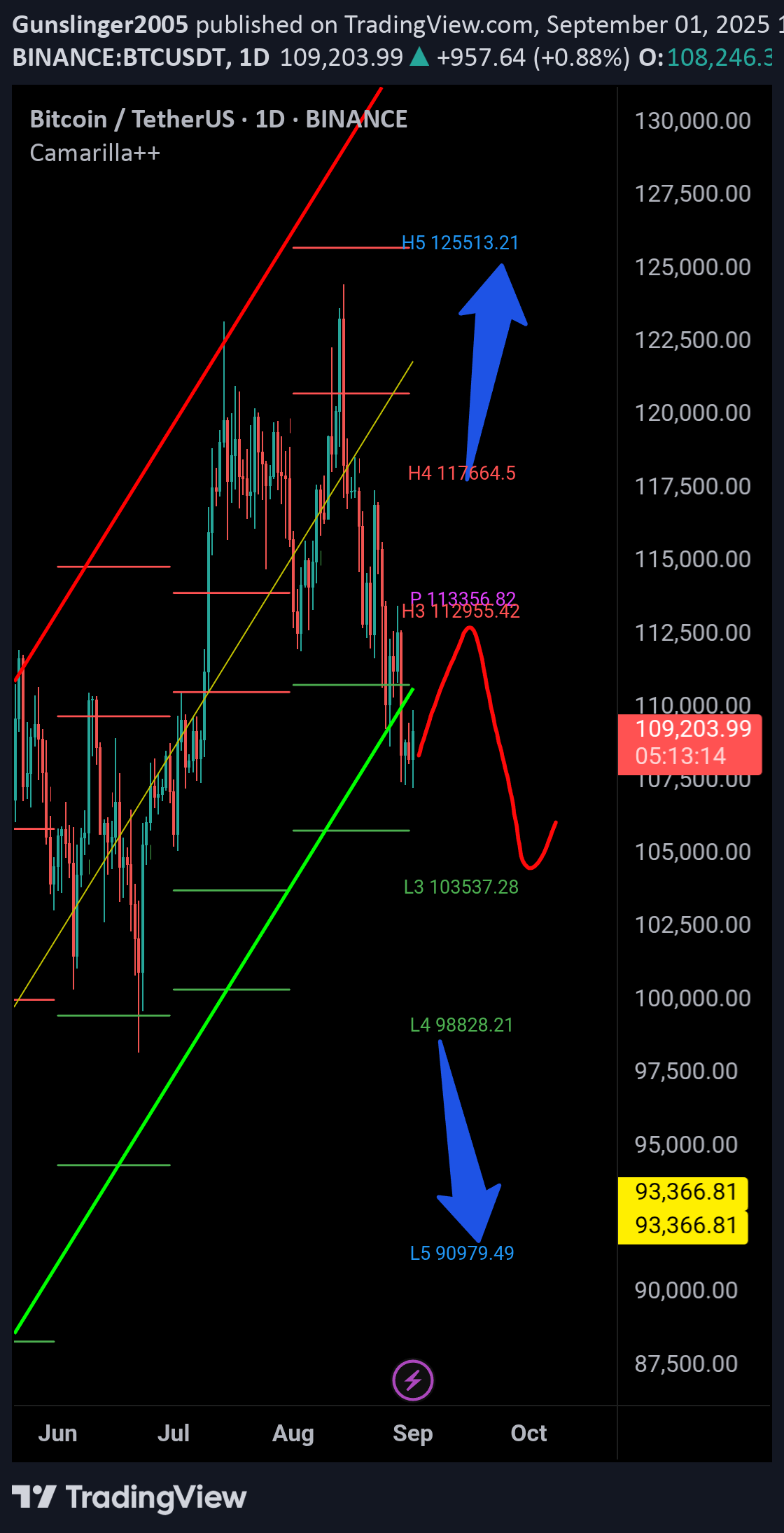BTC،Technical،Gunslinger2005
