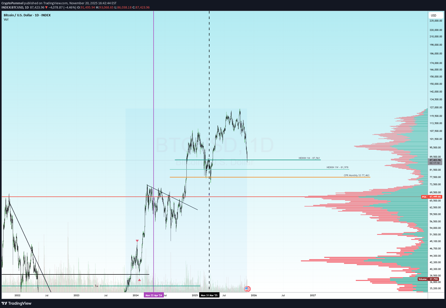خریدBTC،تکنیکال،CryptoPummel