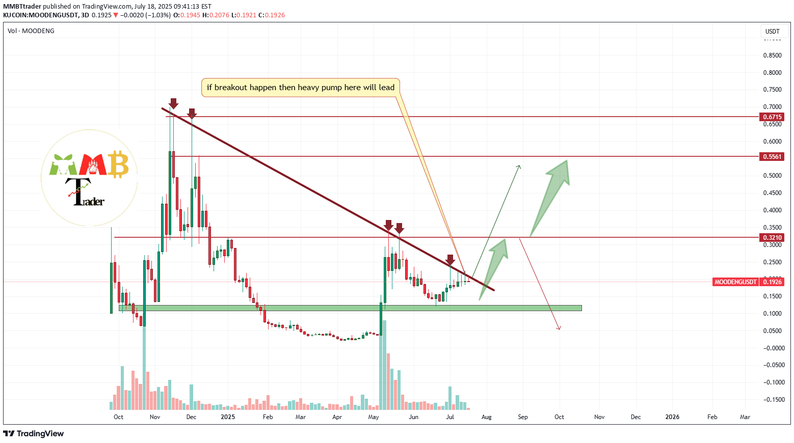 BuyMOODENG،Technical،MMBTtrader