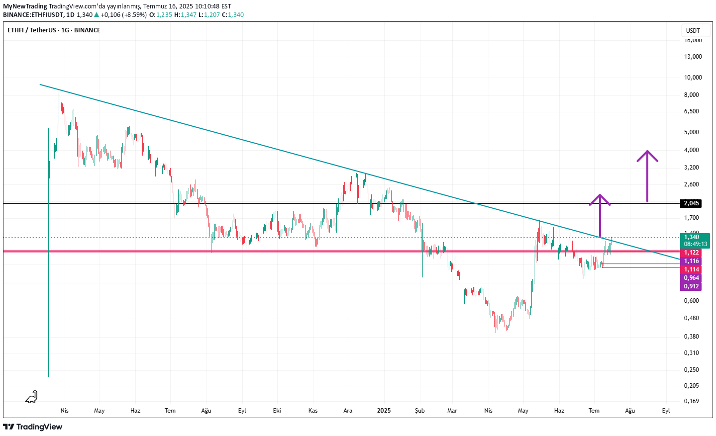 Buy،Technical،MyNewTrading