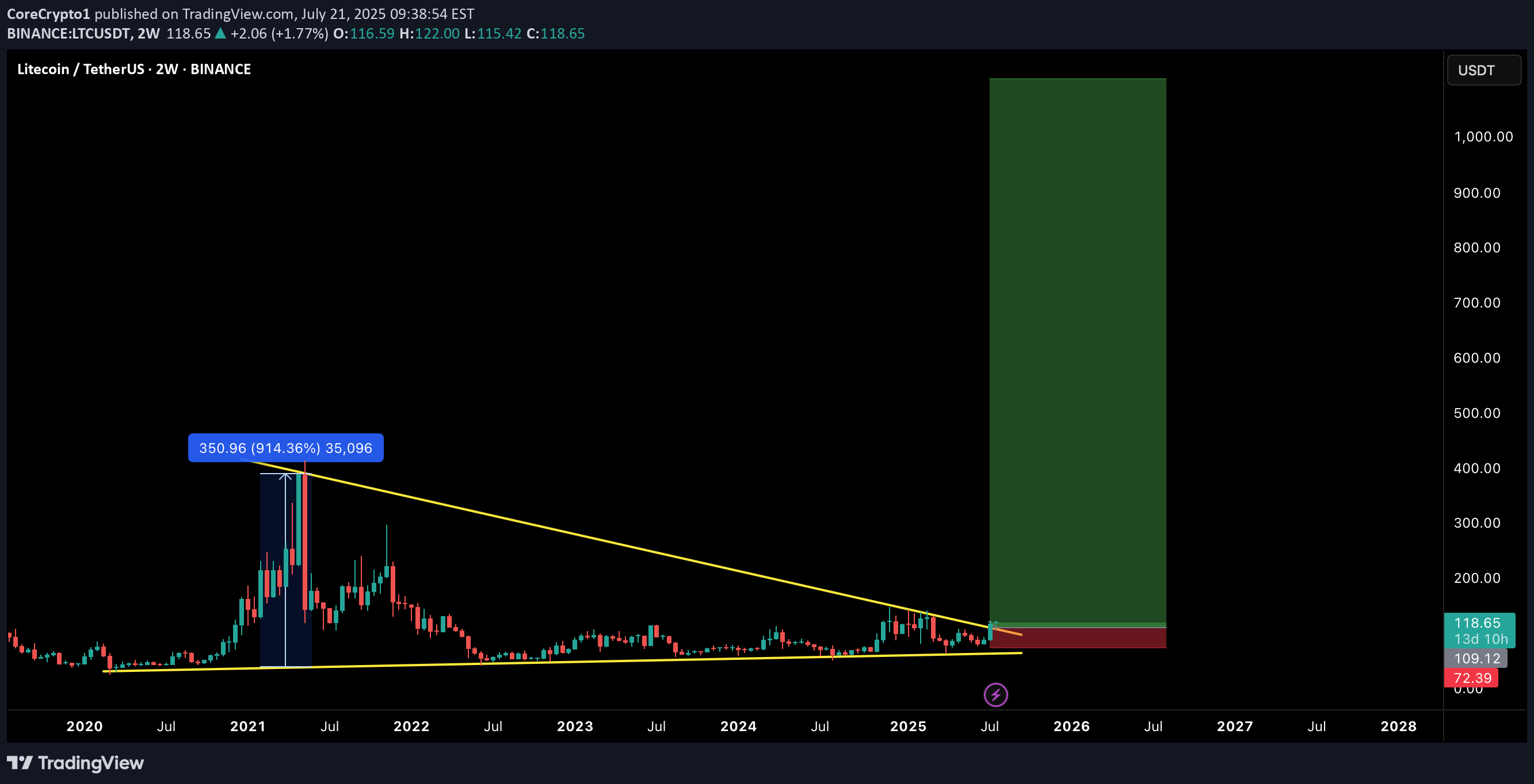 Buy،Technical،CoreCrypto1