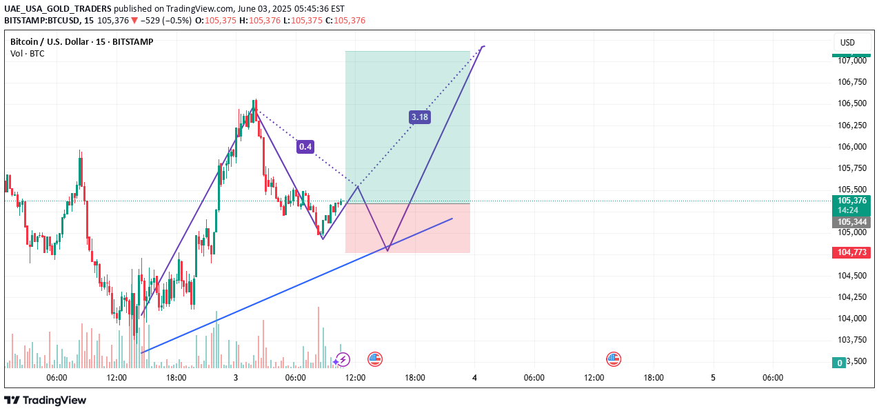 BuyBTC،Technical،UAE_USA_GOLD_TRADERS