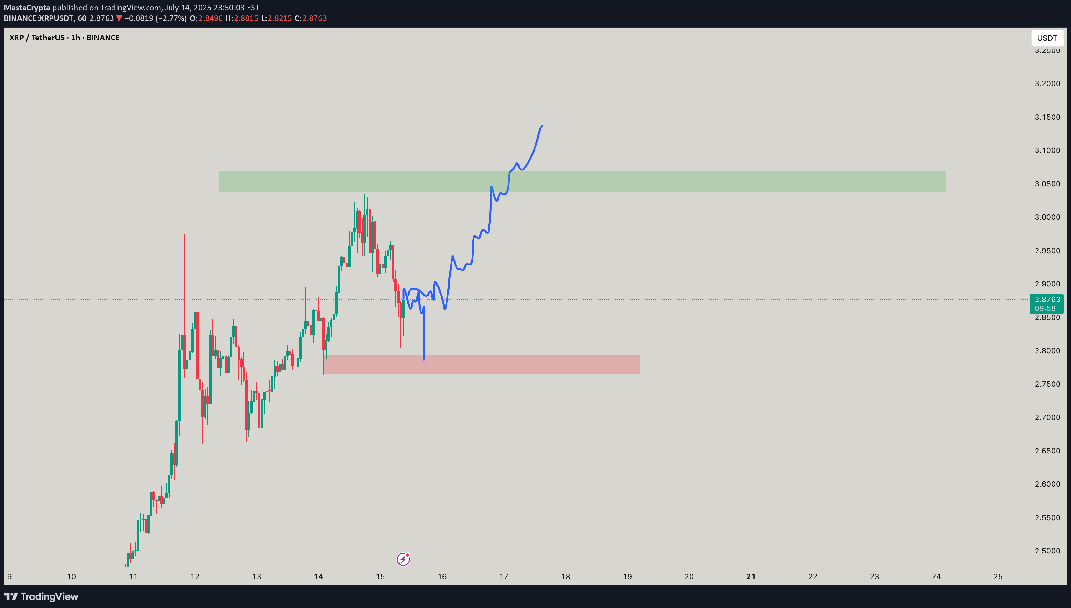 BuyXRP،Technical،MastaCrypta