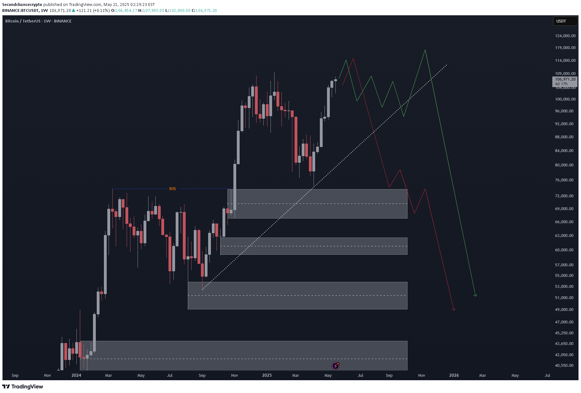 فروشBTC،تکنیکال،Secondchancecrypto