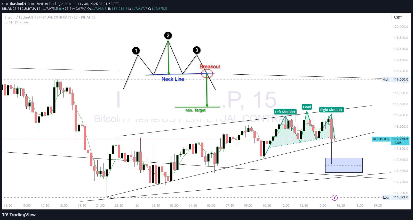 SellBTC،Technical،smarthashmi21