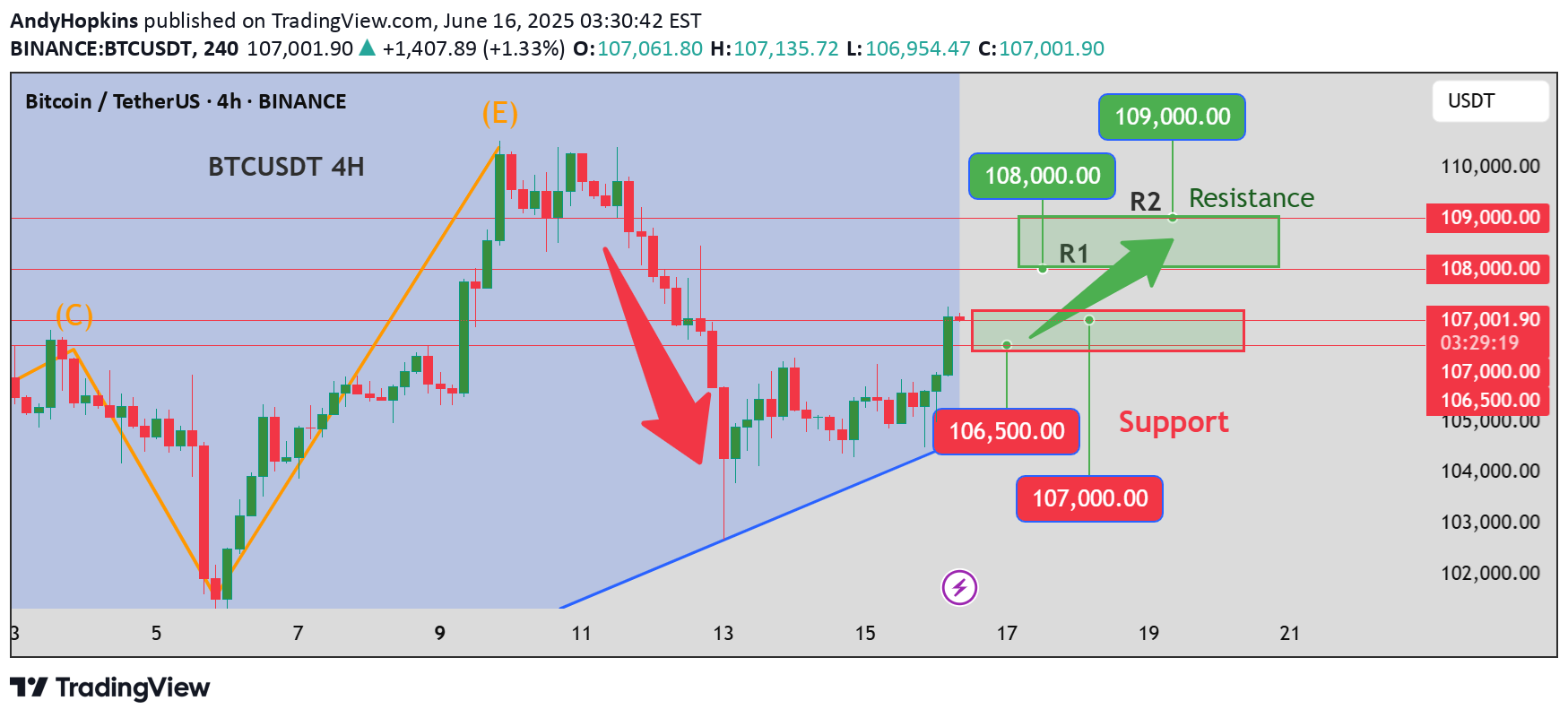 خریدBTC،تکنیکال،AndyHopkins