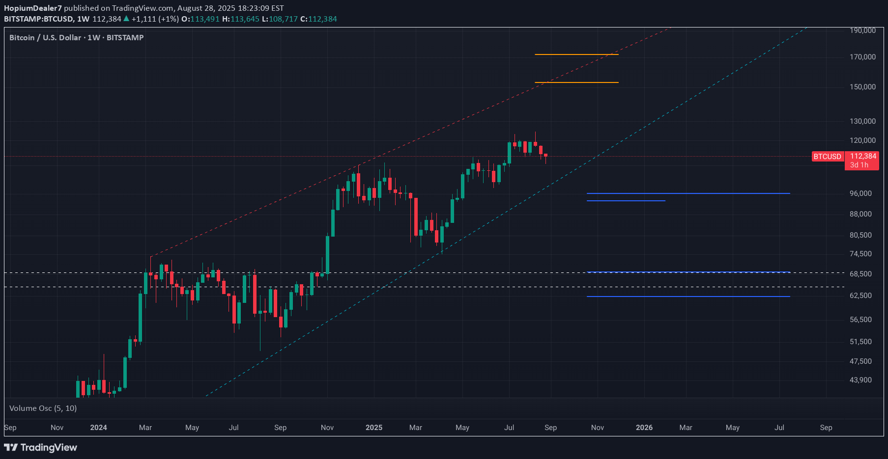 BTC،تکنیکال،HopiumDealer7