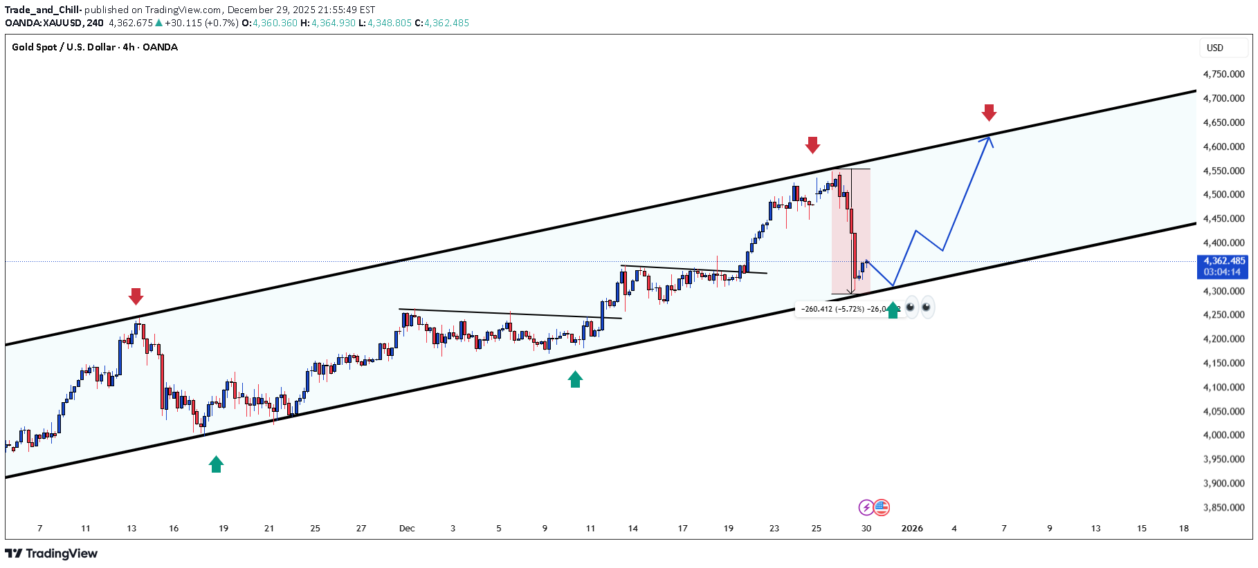 Satın alPAXG،Teknik،Trade_and_Chill-