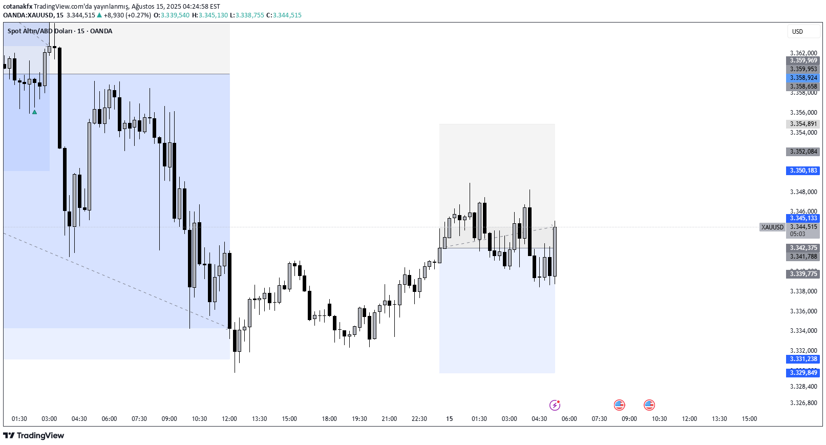 خریدPAXG،تکنیکال،cotanakfx