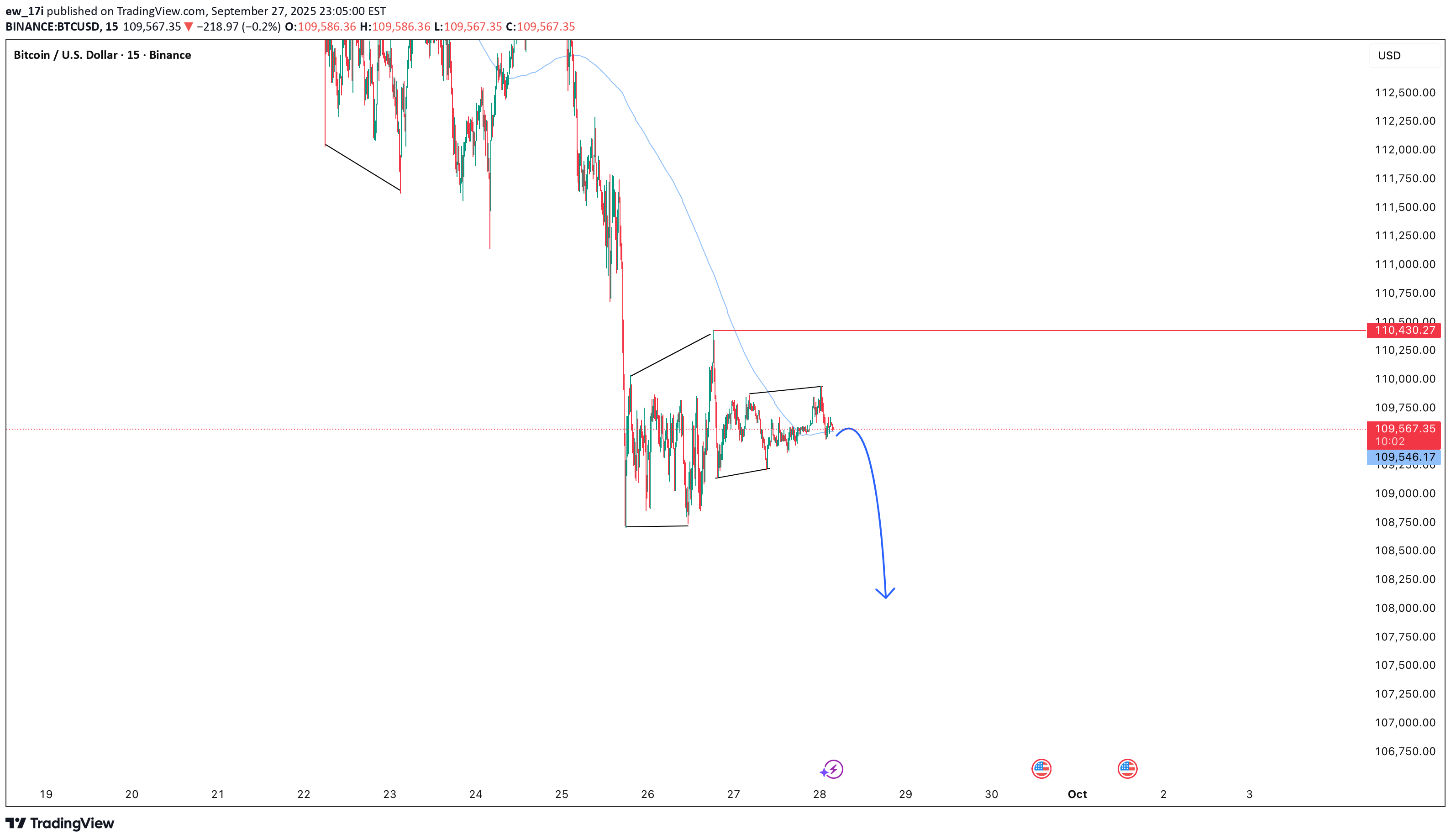 فروشBTC،تکنیکال،ew_17i