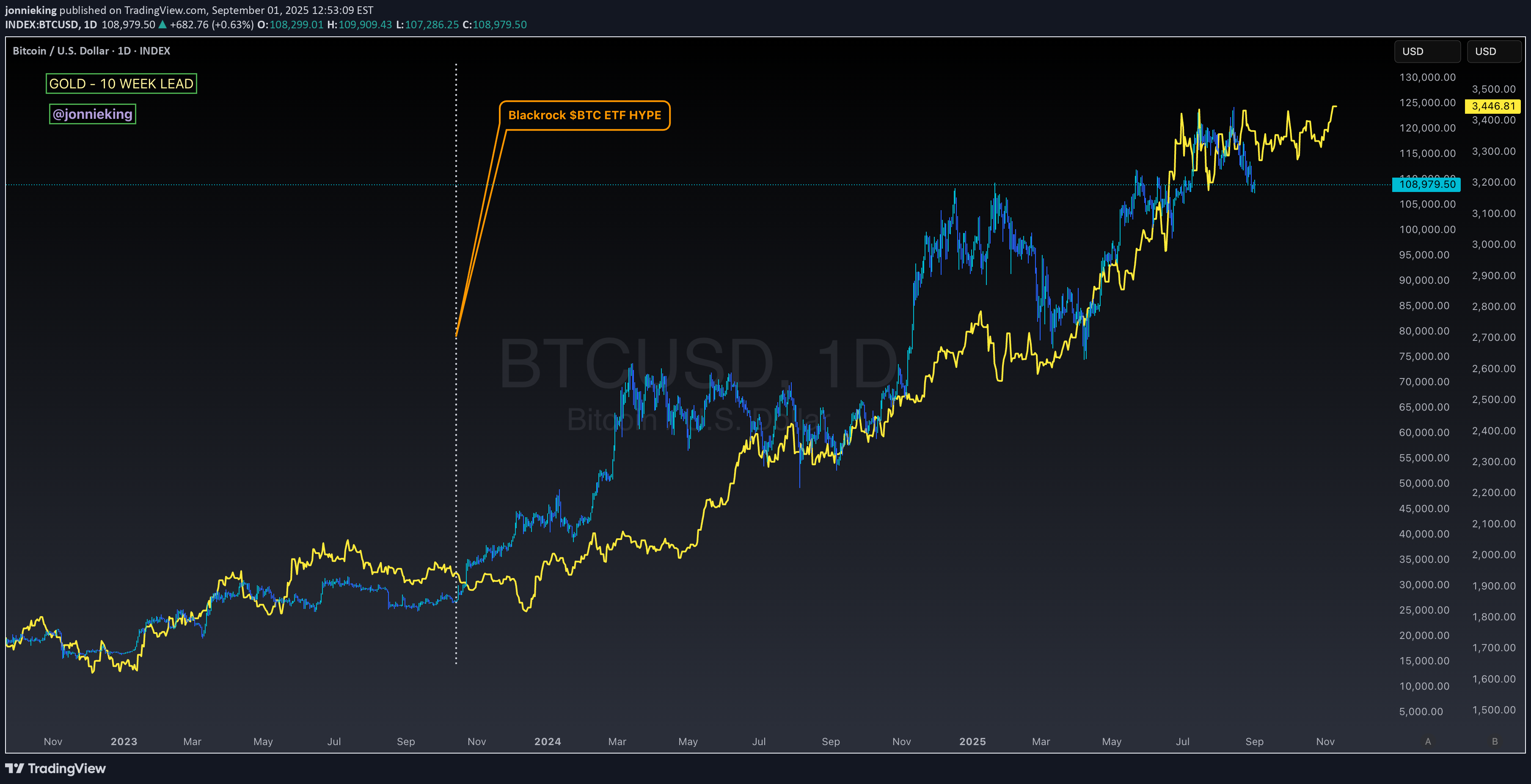 BTC،Technical،jonnieking