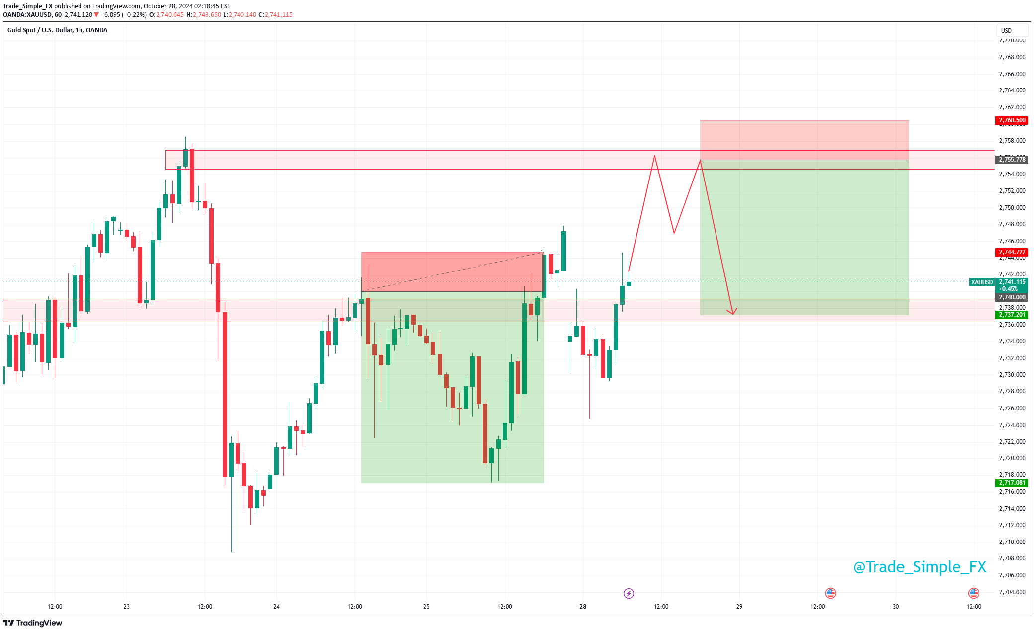 فروشPAXG،تکنیکال،Trade_Simple_FX