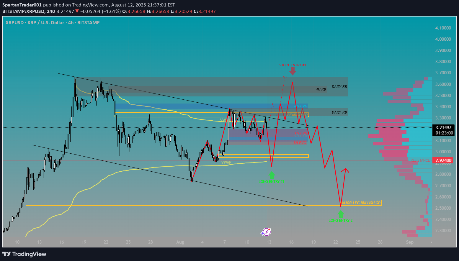 XRP،تکنیکال،SpartanTrader001