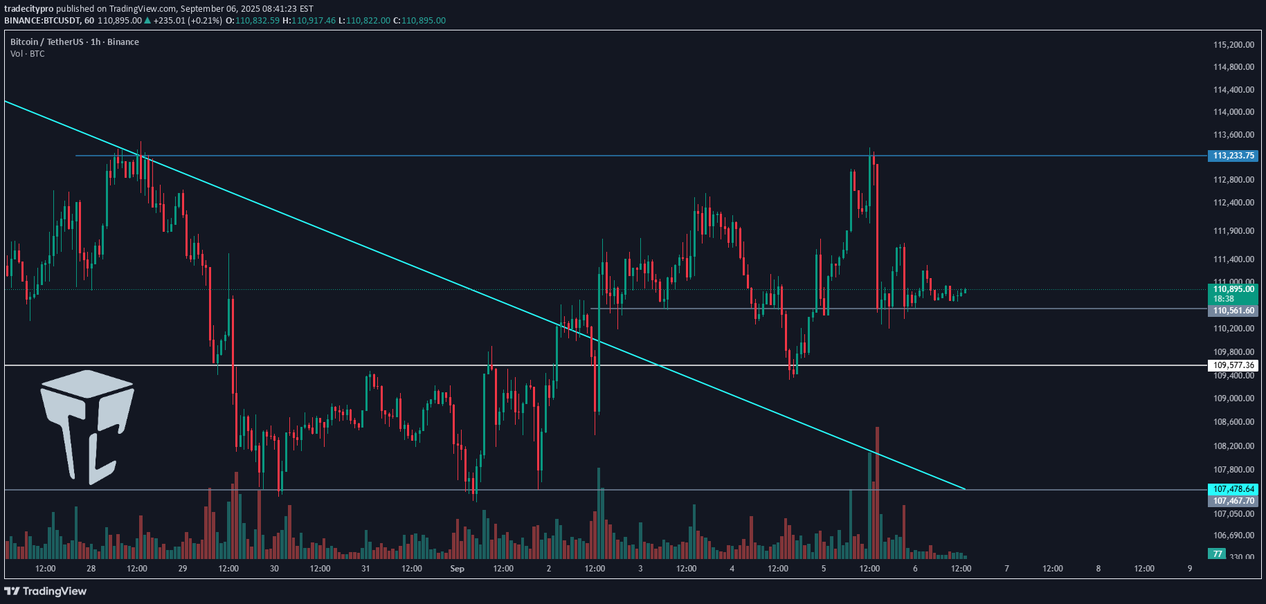 شراءBTC،التحليل الفني،tradecitypro