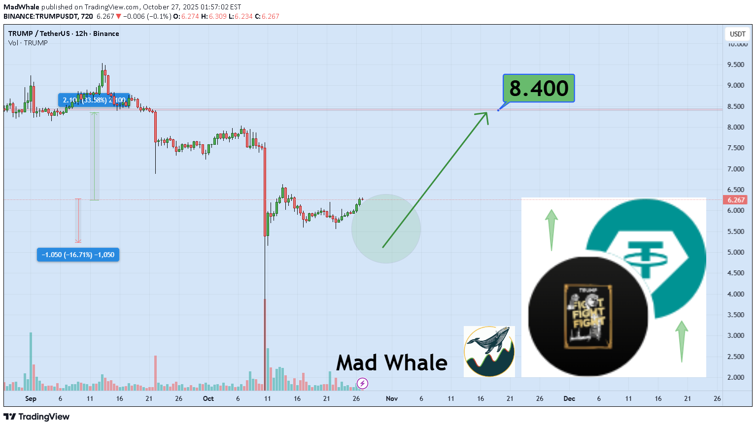 BuyTRUMP،Technical،MadWhale