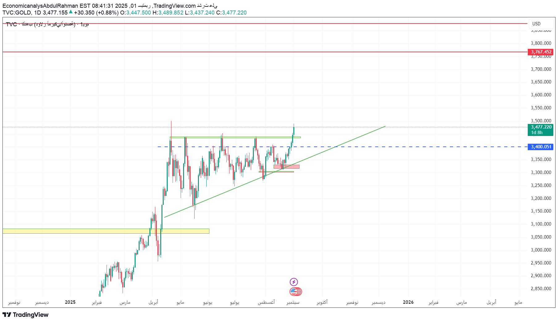 خریدPAXG،تکنیکال،EconomicanalysAbdulRahman