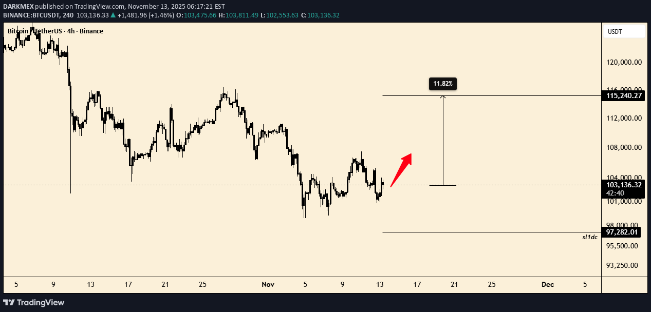 خریدBTC،تکنیکال،DARKMEX