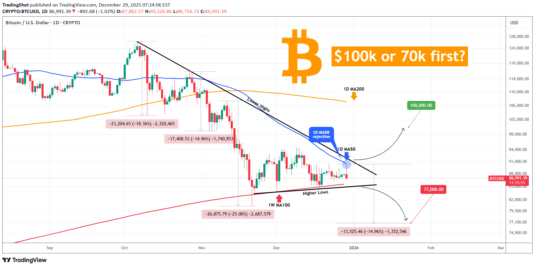 BTC،تکنیکال،TradingShot