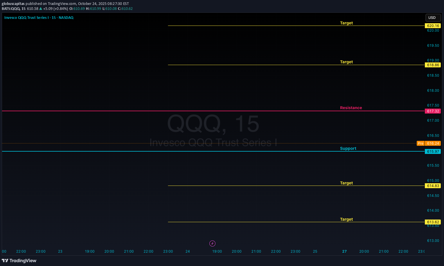 QQQX،تکنیکال،globuscapitas