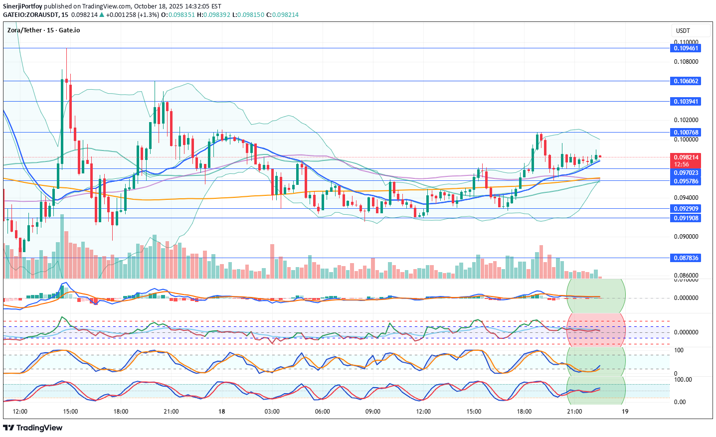 خرید،تکنیکال،SinerjiPortfoy