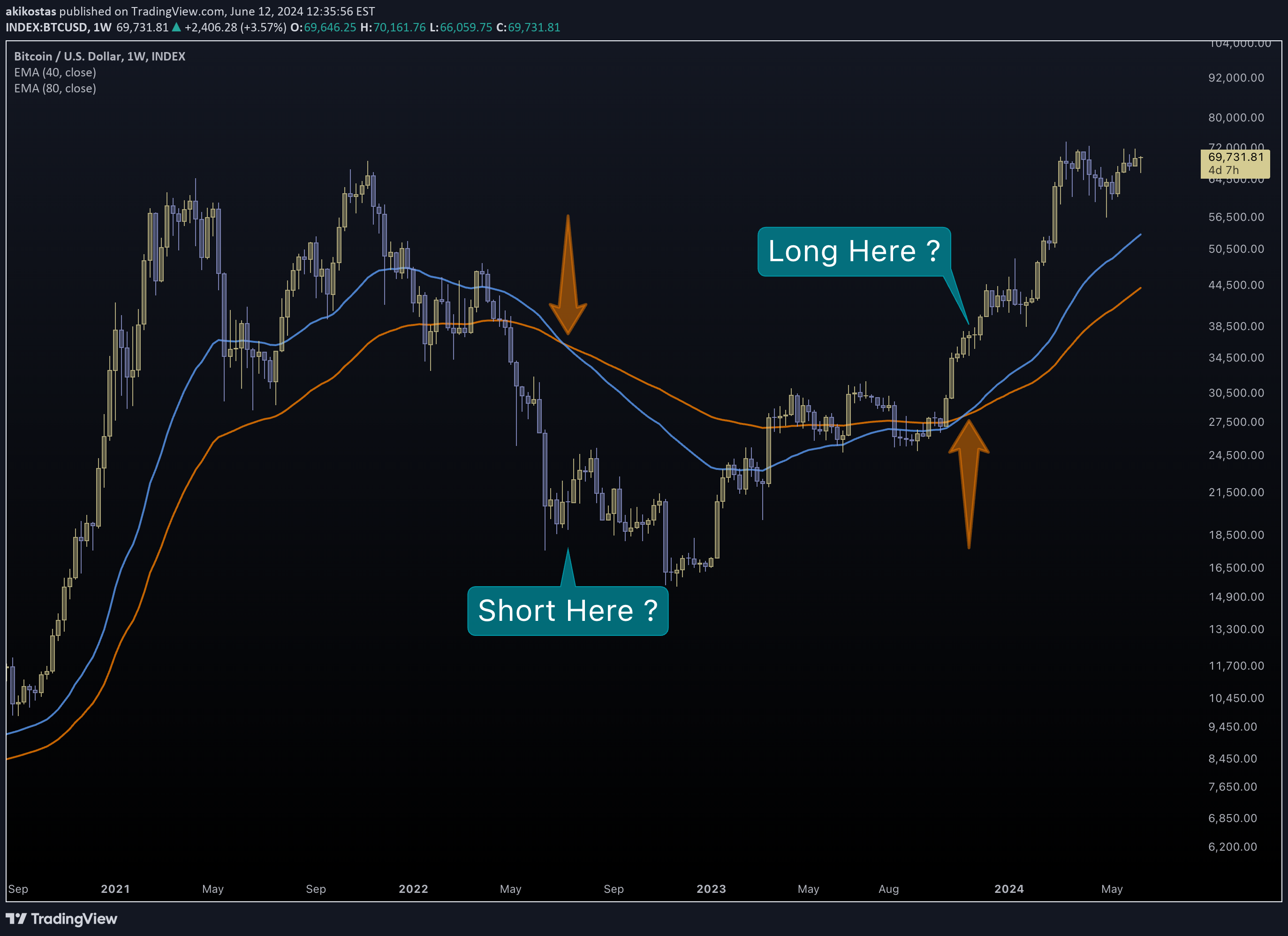 BTC،التحليل الفني،akikostas